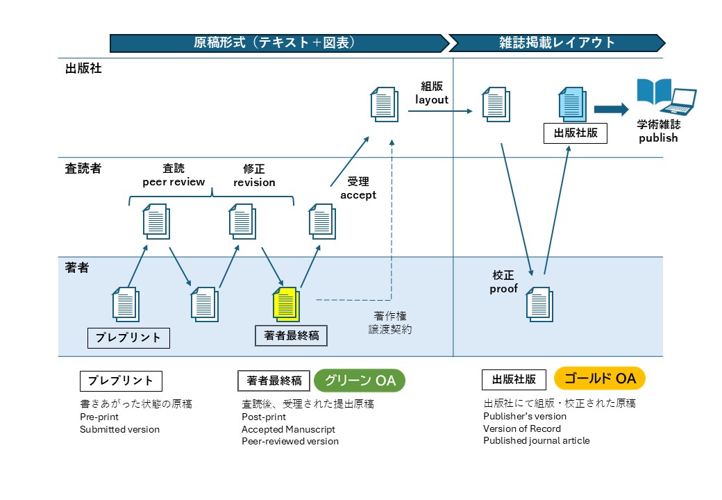 著者最終稿とは